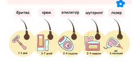 Способы удаления волос